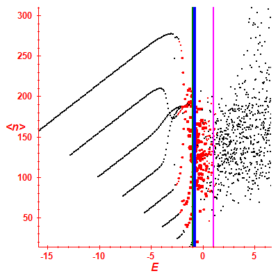 Peres lattice <N>